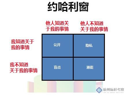 約哈利窗