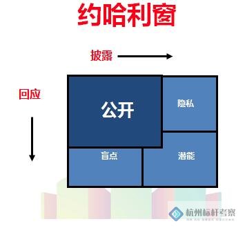 約哈利窗