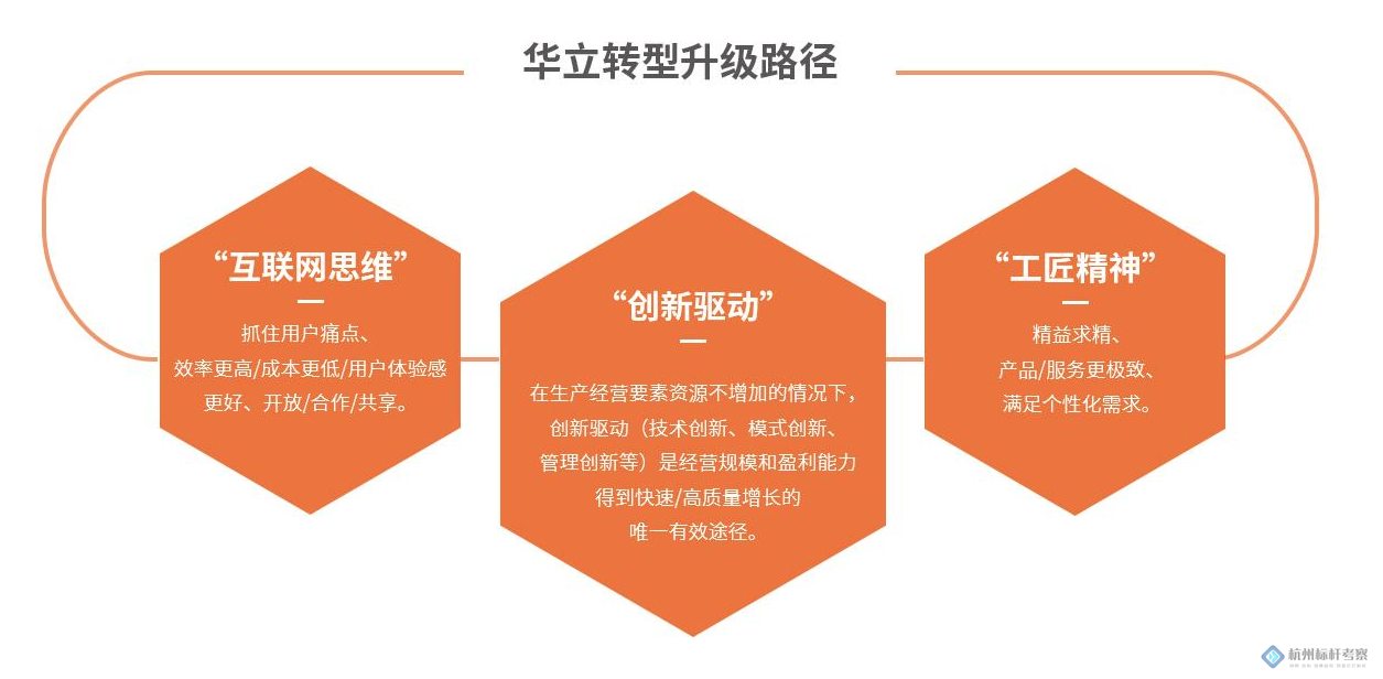 華立轉(zhuǎn)型之路