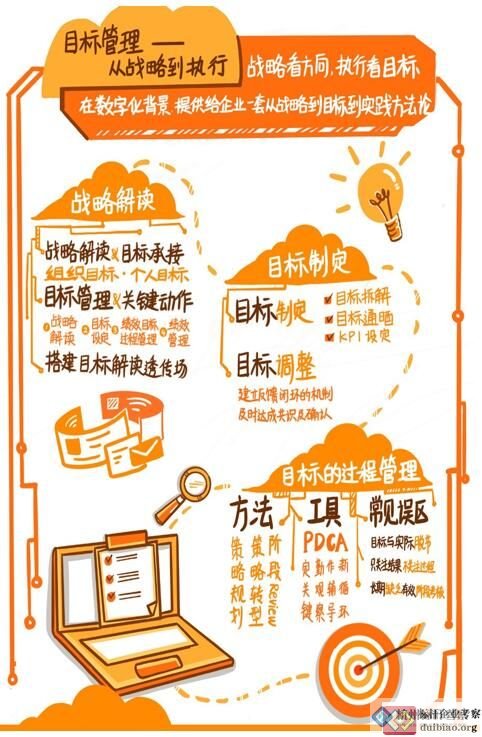目標(biāo)管理